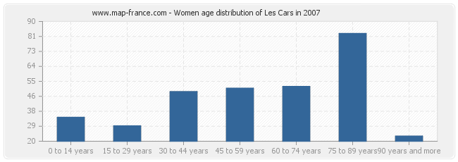 Women age distribution of Les Cars in 2007